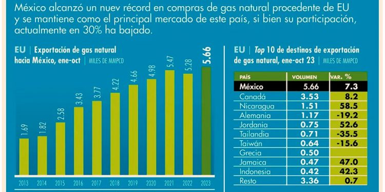 Tocan nuevo máximo importaciones mexicanas de gas natural de EU