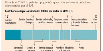 Pago de impuestos de Pemex se triplicó durante el 2023