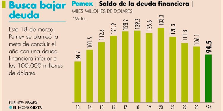 Ven deuda de Pemex por debajo de los 100,000 millones de dólares al cierre del sexenio