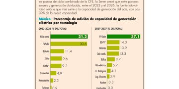 Energía solar liderará nueva matriz energética mexicana: Sener