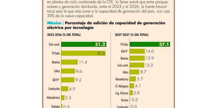 Energía solar liderará nueva matriz energética mexicana: Sener