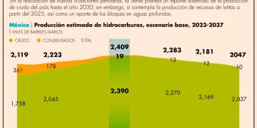 Sener proyecta un repunte de 45% en la producción petrolera al 2030