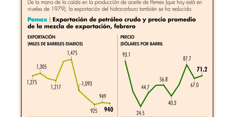 Pemex recortará hasta 46% su exportación de crudo