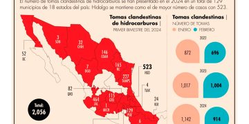 Reporta Pemex 34 tomas ilegales diarias a inicio de 2024