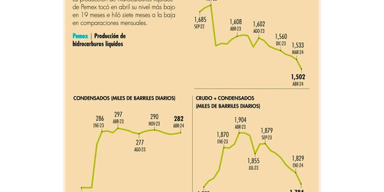 Producción de crudo de Pemex alarga racha bajista