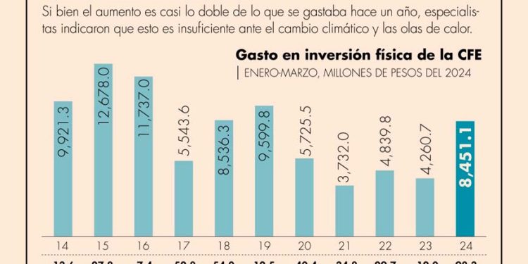 Gasto en infraestructura de la CFE tuvo su mayor aumento en casi tres décadas en el primer trimestre