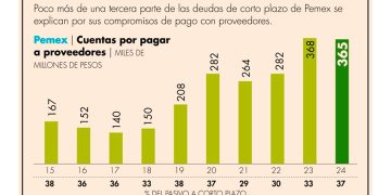 Pemex promete regularizar pago a proveedores en agosto