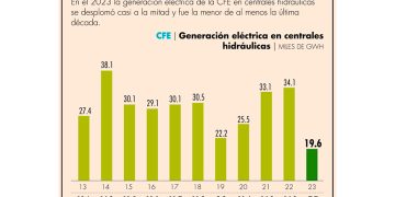 Sequía desplomó 43% generación hidroeléctrica de CFE en el 2023