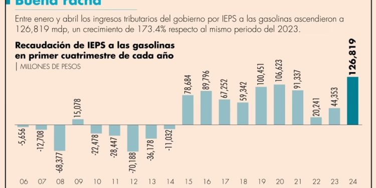 Gobierno registra recaudación récord por IEPS a las gasolinas