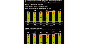 Energía limpia hiló dos años de caídas en el 2023