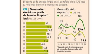 Generación fósil repunta en portafolio de la CFE