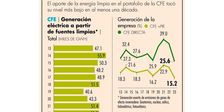 Generación fósil repunta en portafolio de la CFE
