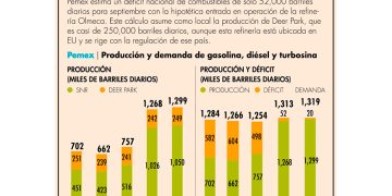 Pemex cerrará 2024 con 1.702 millones de barriles diarios de proceso de crudo