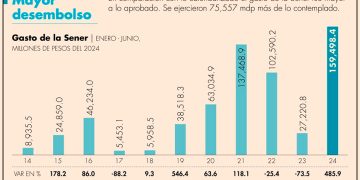 Gasto de la Sener casi se quintuplicó en el primer semestre; 91% se transfirió a Pemex