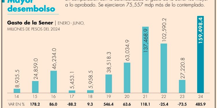 Gasto de la Sener casi se quintuplicó en el primer semestre; 91% se transfirió a Pemex
