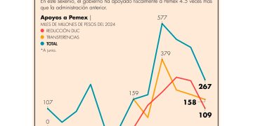 Gobierno actual ha dado 2.1 billones de pesos en apoyos a Pemex durante su administración