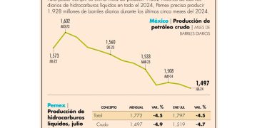 Pemex hila 7 meses de caídas en bombeo de hidrocarburos