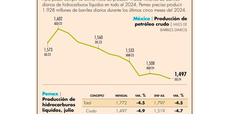 Pemex hila 7 meses de caídas en bombeo de hidrocarburos