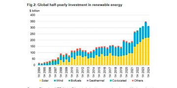 Internacional: BloombergNEF: la electricidad limpia bate nuevos récords y las renovables van camino de otro año sólido