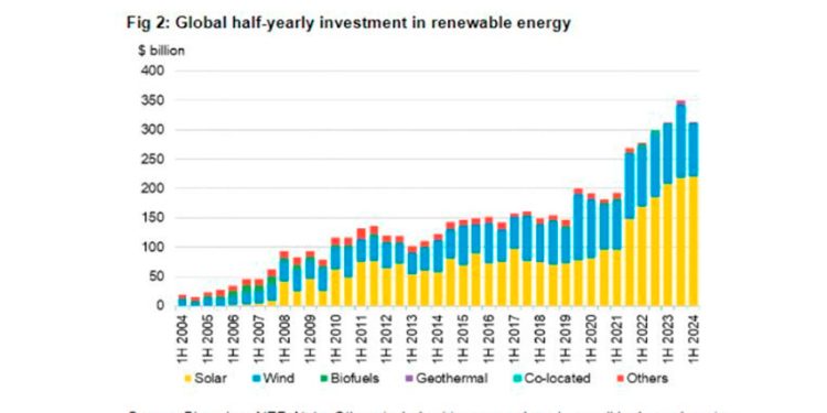 Internacional: BloombergNEF: la electricidad limpia bate nuevos récords y las renovables van camino de otro año sólido