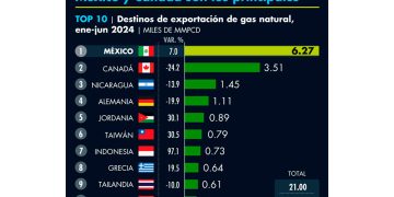 Destinos del gas natural estadounidense: México y Canadá son los principales