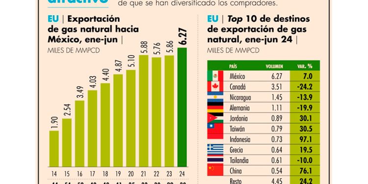 Sin freno, la «adicción» mexicana al gas natural de Estados Unidos