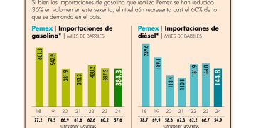 A julio, Pemex aún importaba el 58% de su gasolina