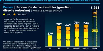 Pemex perfila cierre sexenal sin cumplir meta de combustibles
