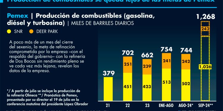 Pemex perfila cierre sexenal sin cumplir meta de combustibles