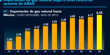 Importación de gas natural desde EU marcó récord con AMLO