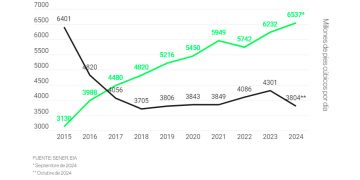 México profundiza caída en producción de gas mientras importaciones rozan niveles máximos