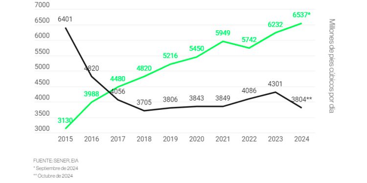 México profundiza caída en producción de gas mientras importaciones rozan niveles máximos
