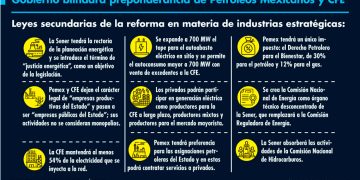 Blindarán preponderancia de Pemex y CFE