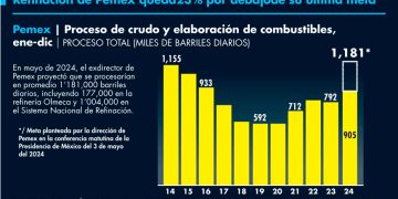 Pemex queda 23% abajo de su meta de refinación