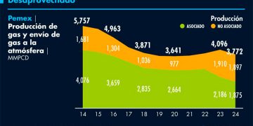 Pemex desperdició 8.7% de su producción de gas natural el sexenio pasado