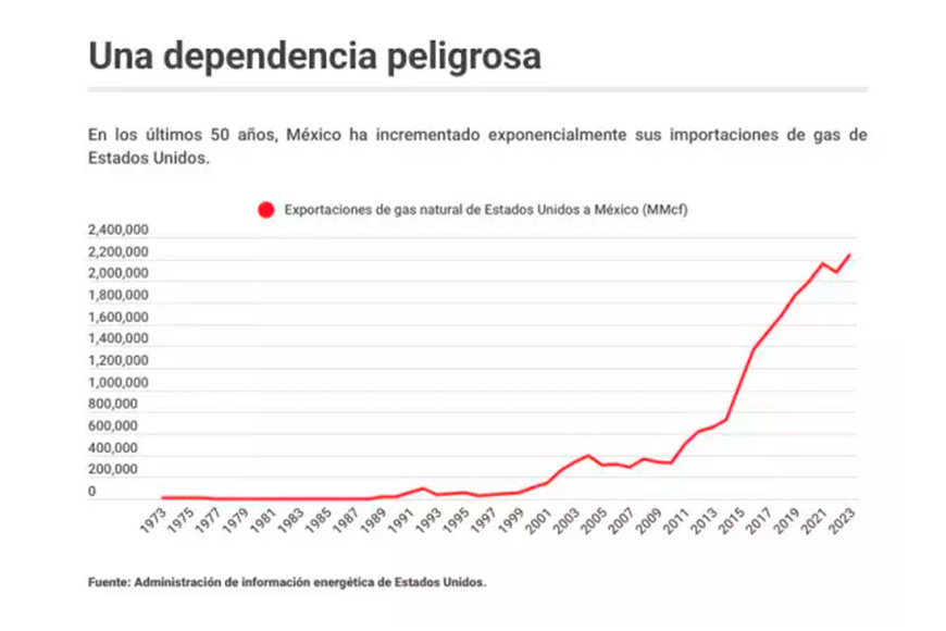 La peligrosa dependencia de México del gas natural estadounidense ...