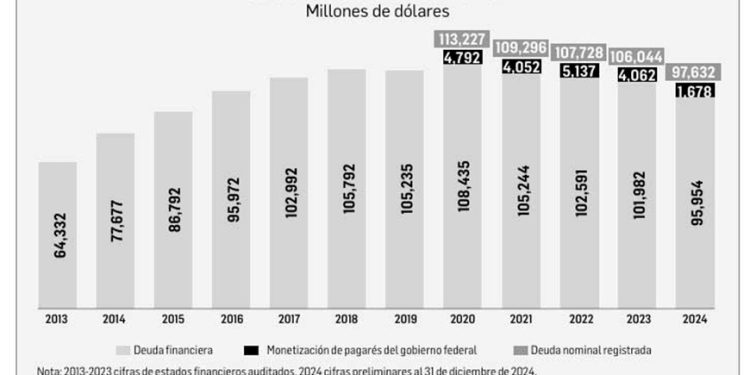 Pemex, con pérdidas por 620 mil 605 mdp en 2024