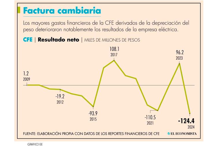 CFE reporta pérdida neta de 124,444 millones de pesos en 2024 – Petroquimex