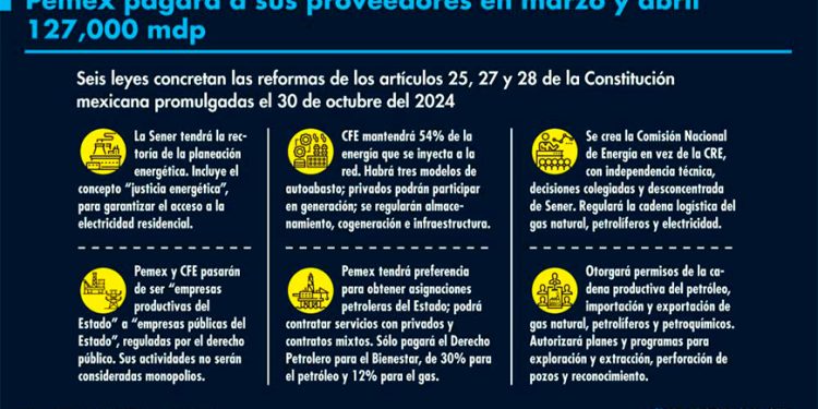 Pemex pagará la cuarta parte de su deuda a proveedores en marzo y abril
