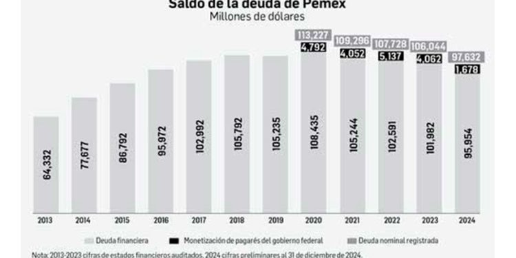 Pemex y CFE reportan pérdidas