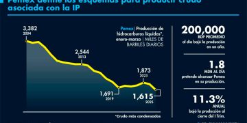 Consejo de Pemex avala reglas para contratos petroleros mixtos