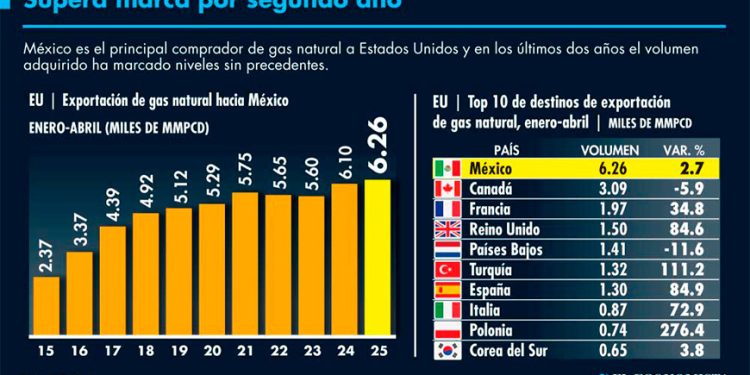 Importación de gas natural de EU bate récord a abril