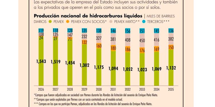 Pemex prevé que los contratos mixtos logren 25% de la producción