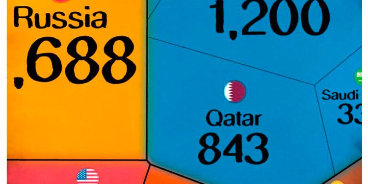 Los países con mayores reservas de gas natural, reunidos en este revelador gráfico