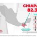 Chiapas registra récord en consumo de gas natural superando a estados industriales