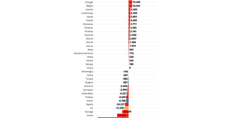 Comercio de electricidad en Europa: ¿Quién importa y exporta más en la UE?