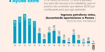 Contribuyentes pagarán 230 pesos para apoyar a Pemex en el 2026
