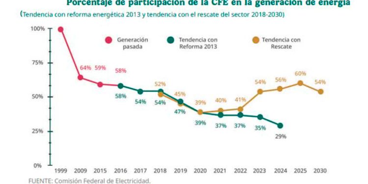 Porcentaje de participación de la CFE en la generación de energía sube a 60%