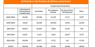Retos de Banxico ante el Declive de Pemex