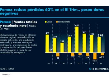 Pemex recorta 62% sus pérdidas en el tercer trimestre a 61,242 millones de pesos
